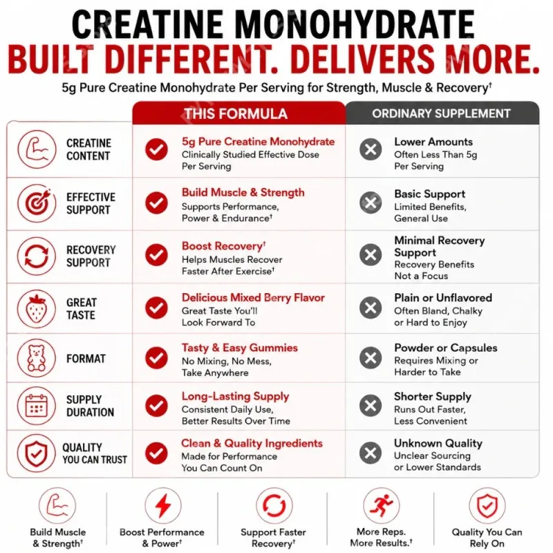 Creatine Monohydrate Gummies Mixed Berry Chewable Daily Fitness Support for Men Women No Gelatin 60 Gummies