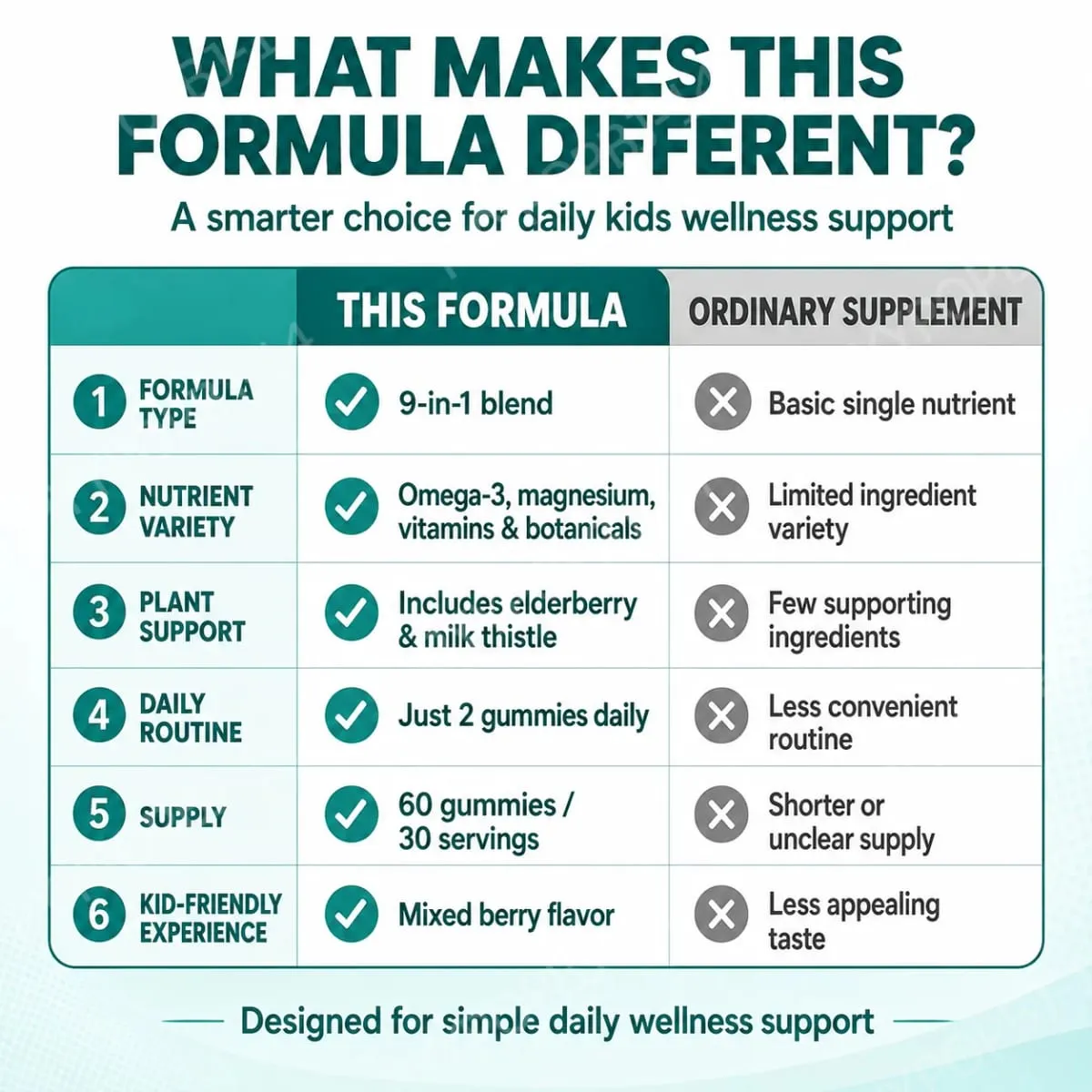 Kids Wellness Gummies with Omega-3 Magnesium Vitamin C Daily Nutritional Support Mixed Berry Flavor 60 Gummies
