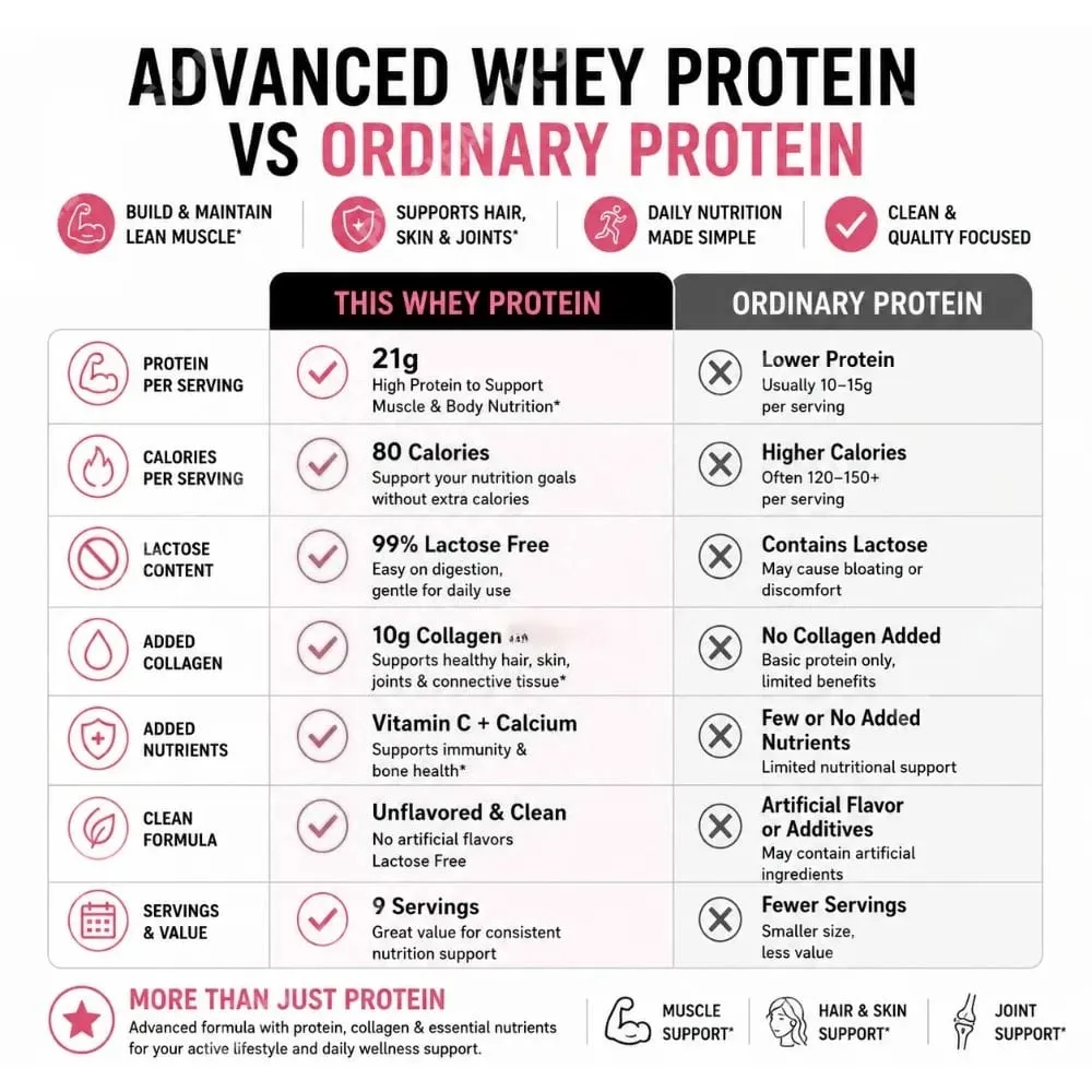 Collagen Whey Protein Powder Unflavored with Whey Isolate Collagen Peptides Vitamin C Daily Nutrition Support 200g