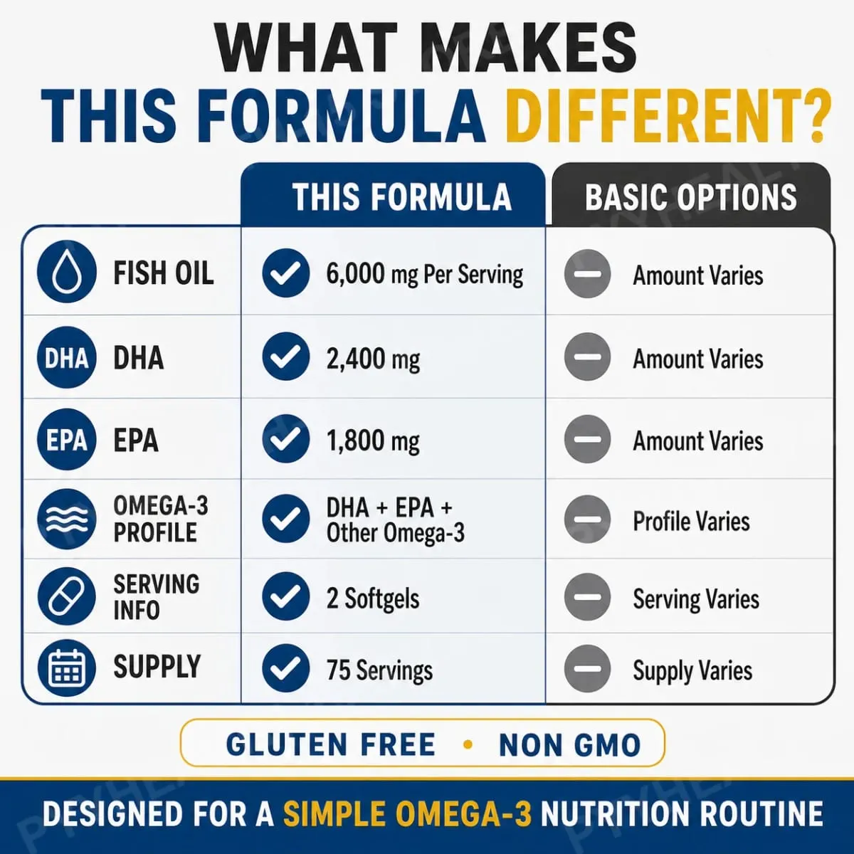Omega-3 Fish Oil 6000mg Softgels High DHA EPA Formula 2400mg DHA 1800mg EPA Non-GMO 150 Capsules Heart Brain Nutrition Support