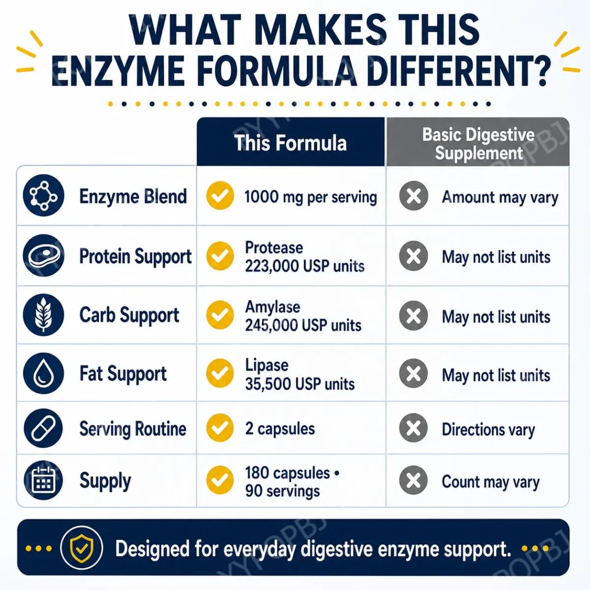 Digestive Enzyme Supplement 180 Capsules Pancreatic Enzyme Blend Protease Amylase Lipase Supports Protein Fat Carb Digestion
