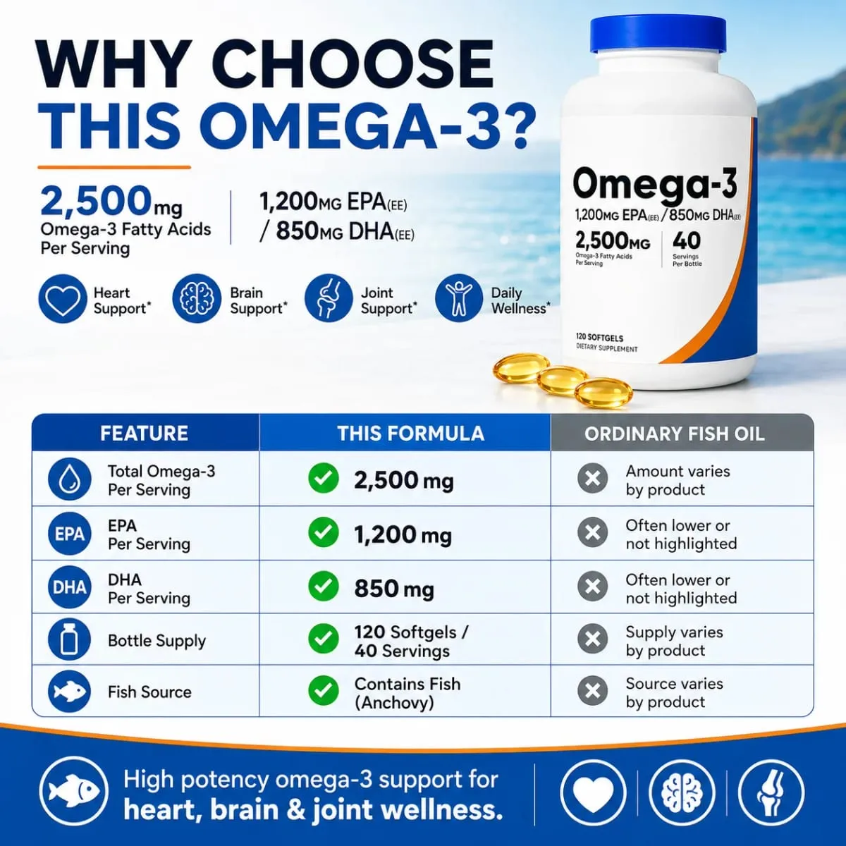 Omega-3 Fish Oil 2500mg Softgels with EPA 1200mg & DHA 850mg High Potency Daily Wellness Support Non-GMO 120 Count